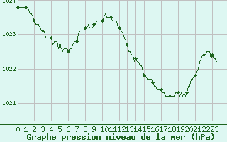 Courbe de la pression atmosphrique pour Xertigny-Moyenpal (88)