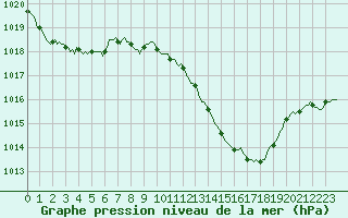 Courbe de la pression atmosphrique pour Aniane (34)