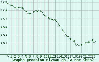 Courbe de la pression atmosphrique pour Bourg-en-Bresse (01)