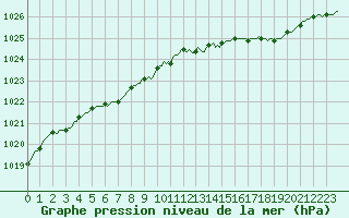 Courbe de la pression atmosphrique pour Priay (01)