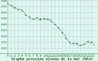 Courbe de la pression atmosphrique pour Saint-Sauveur (80)