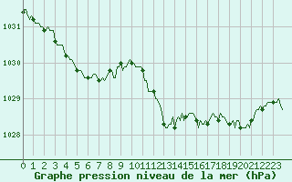 Courbe de la pression atmosphrique pour Chatelaillon-Plage (17)