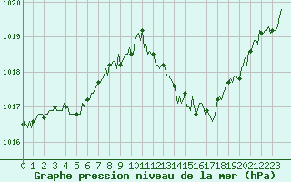 Courbe de la pression atmosphrique pour Valleraugue - Pont Neuf (30)