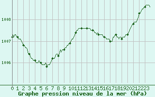 Courbe de la pression atmosphrique pour Sallles d