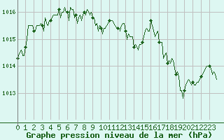 Courbe de la pression atmosphrique pour Saint-Georges-d