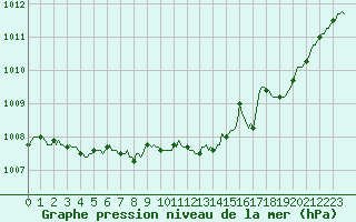 Courbe de la pression atmosphrique pour Hestrud (59)