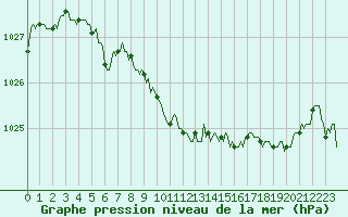 Courbe de la pression atmosphrique pour Ristolas (05)
