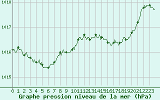 Courbe de la pression atmosphrique pour Violay (42)