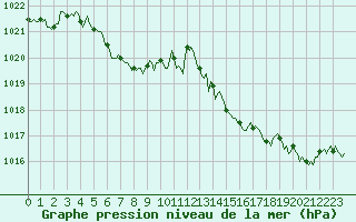 Courbe de la pression atmosphrique pour Quimperl (29)