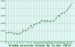 Courbe de la pression atmosphrique pour Croisette (62)