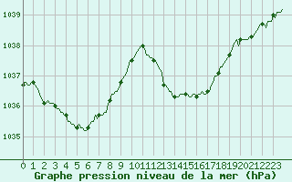 Courbe de la pression atmosphrique pour Sisteron (04)