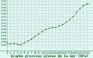 Courbe de la pression atmosphrique pour Lans-en-Vercors - Les Allires (38)