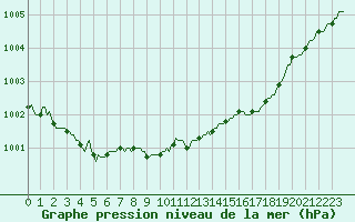 Courbe de la pression atmosphrique pour Lans-en-Vercors (38)