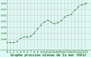 Courbe de la pression atmosphrique pour Saint-Germain-le-Guillaume (53)