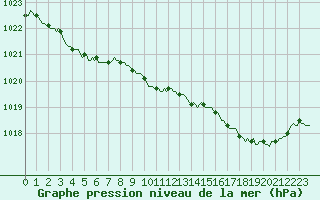 Courbe de la pression atmosphrique pour Verneuil (78)