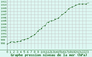 Courbe de la pression atmosphrique pour Frontenac (33)