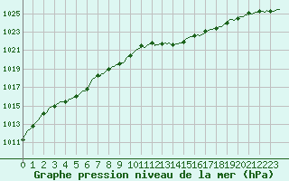 Courbe de la pression atmosphrique pour Saint-Amans (48)