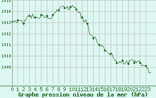 Courbe de la pression atmosphrique pour Douzens (11)