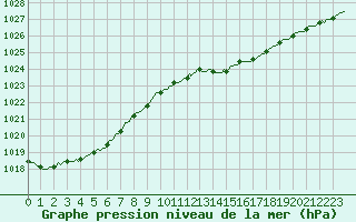Courbe de la pression atmosphrique pour Bois-de-Villers (Be)