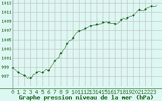 Courbe de la pression atmosphrique pour Vanclans (25)