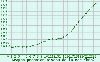 Courbe de la pression atmosphrique pour Hd-Bazouges (35)