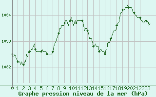 Courbe de la pression atmosphrique pour Orlu - Les Ioules (09)