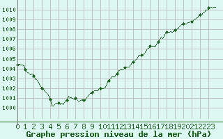 Courbe de la pression atmosphrique pour Woluwe-Saint-Pierre (Be)