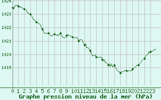 Courbe de la pression atmosphrique pour Connerr (72)