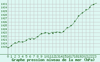 Courbe de la pression atmosphrique pour Villarzel (Sw)