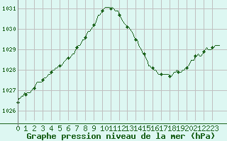Courbe de la pression atmosphrique pour Lhospitalet (46)