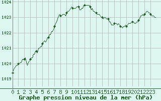 Courbe de la pression atmosphrique pour Pinsot (38)