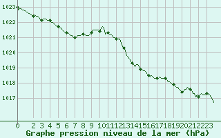 Courbe de la pression atmosphrique pour Puissalicon (34)