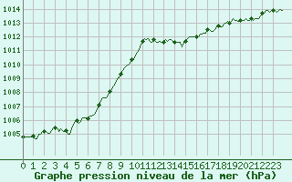 Courbe de la pression atmosphrique pour Sant Quint - La Boria (Esp)