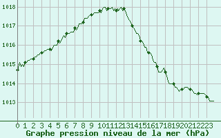 Courbe de la pression atmosphrique pour Sandillon (45)