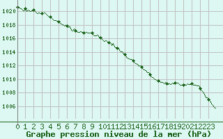 Courbe de la pression atmosphrique pour Guret (23)