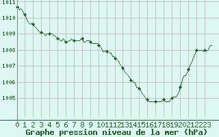 Courbe de la pression atmosphrique pour Kaulille-Bocholt (Be)