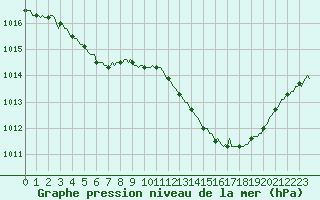 Courbe de la pression atmosphrique pour Sallanches (74)