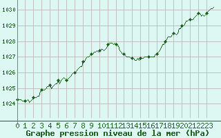 Courbe de la pression atmosphrique pour Mazres Le Massuet (09)