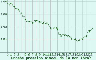 Courbe de la pression atmosphrique pour Saclas (91)