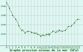 Courbe de la pression atmosphrique pour Grimentz (Sw)