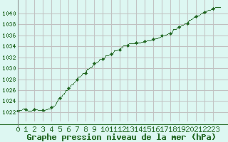 Courbe de la pression atmosphrique pour Kaulille-Bocholt (Be)