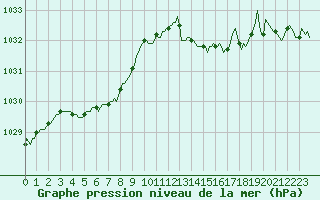 Courbe de la pression atmosphrique pour Anglars St-Flix(12)