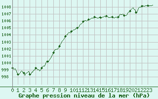 Courbe de la pression atmosphrique pour Forceville (80)