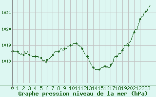 Courbe de la pression atmosphrique pour Isle-sur-la-Sorgue (84)