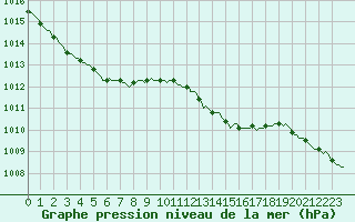 Courbe de la pression atmosphrique pour Logbierm (Be)