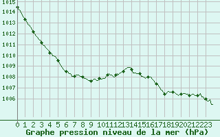 Courbe de la pression atmosphrique pour Ringendorf (67)