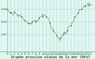 Courbe de la pression atmosphrique pour Saint-Paul-lez-Durance (13)