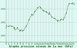 Courbe de la pression atmosphrique pour Lans-en-Vercors - Les Allires (38)