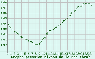 Courbe de la pression atmosphrique pour Saint-Germain-du-Puch (33)