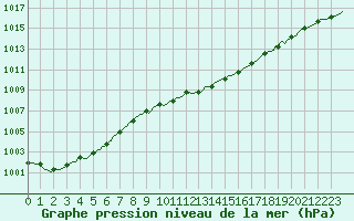 Courbe de la pression atmosphrique pour Saint-Mdard-d